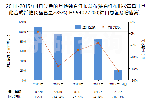 2011-2015年4月染色的其他純合纖長絲布(純合纖布指按重量計其他合成纖維長絲含量≥85%)(HS54077200)進口總額及增速統計